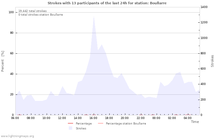 Graphs