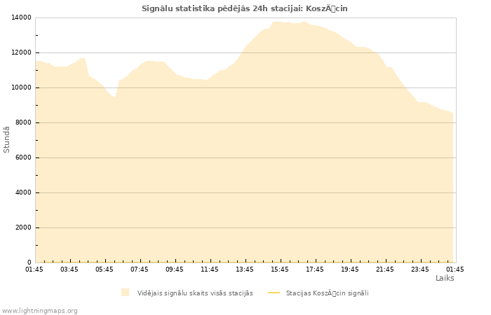 Grafiki: Signālu statistika