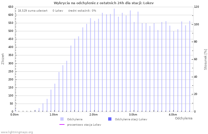 Wykresy: Wykrycia na odchylenie