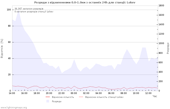 Графіки