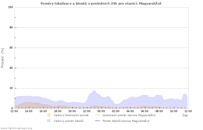 Grafy: Poměry lokalizace a blesků