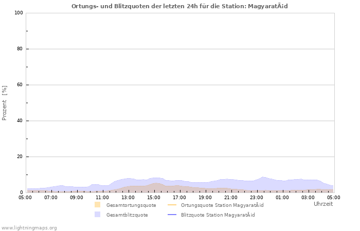 Diagramme: Ortungs- und Blitzquoten
