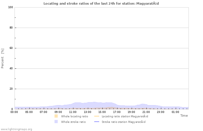 Graphs: Locating and stroke ratios