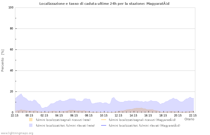Grafico: Localizzazione e tasso di caduta