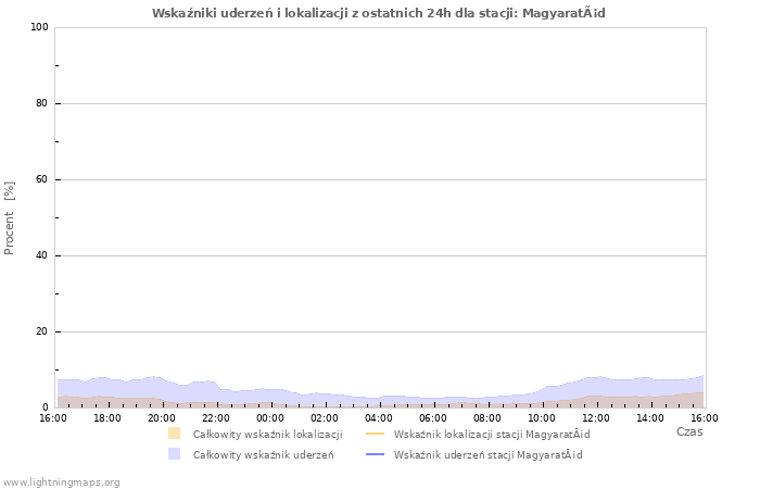 Wykresy: Wskaźniki uderzeń i lokalizacji