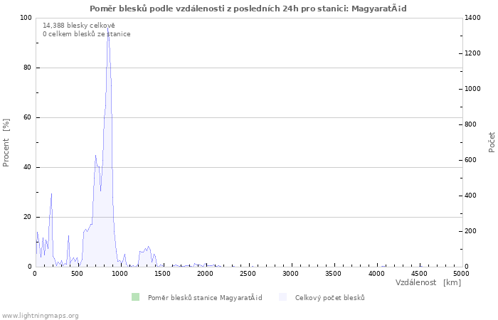Grafy: Poměr blesků podle vzdálenosti
