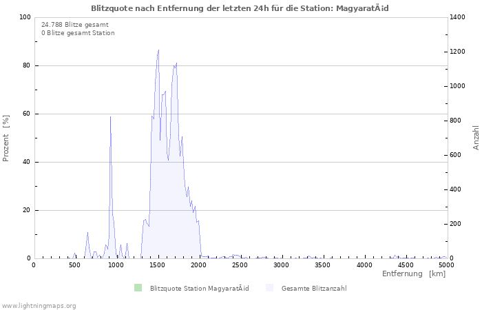 Diagramme: Blitzquote nach Entfernung