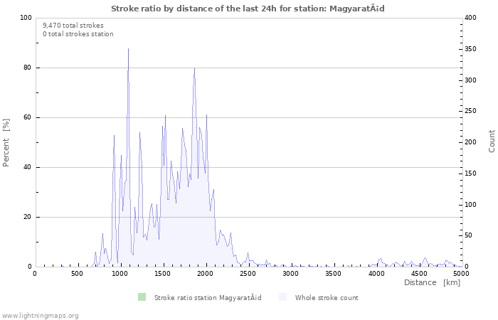 Graphs: Stroke ratio by distance