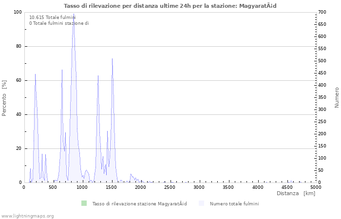 Grafico: Tasso di rilevazione per distanza