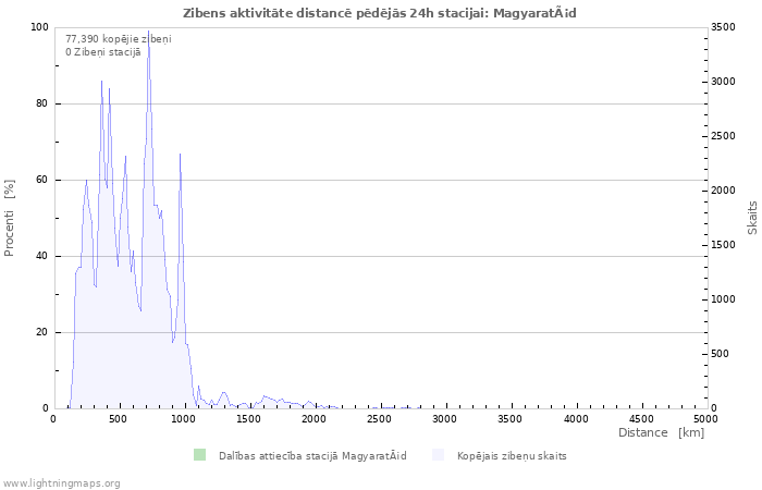 Grafiki: Zibens aktivitāte distancē