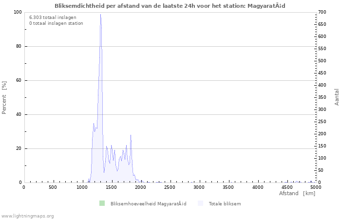 Grafieken: Bliksemdichtheid per afstand