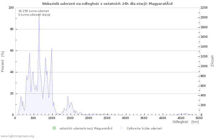 Wykresy: Wskaźnik uderzeń na odległość