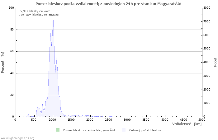 Grafy: Pomer bleskov podľa vzdialenosti;