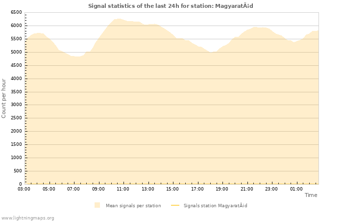 Graphs: Signal statistics