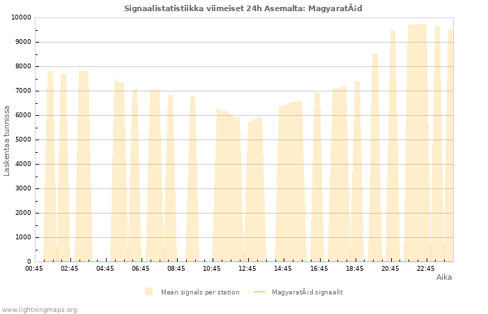 Graafit: Signaalistatistiikka