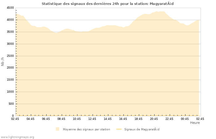 Graphes: Statistique des signaux