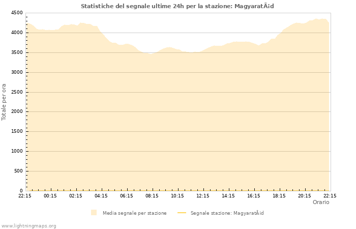 Grafico: Statistiche del segnale