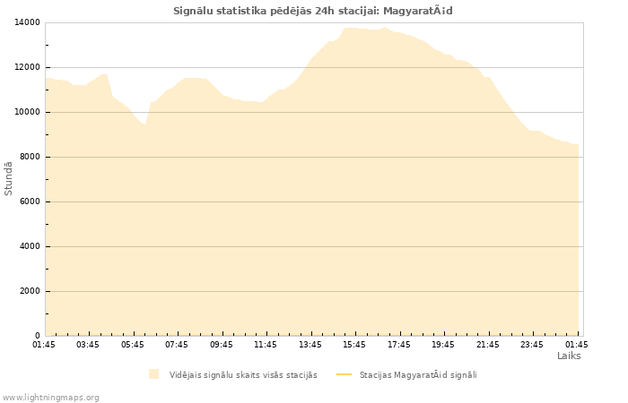 Grafiki: Signālu statistika