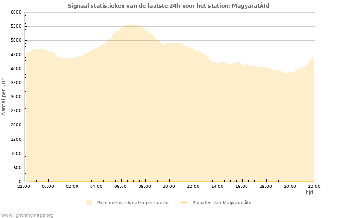 Grafieken: Signaal statistieken