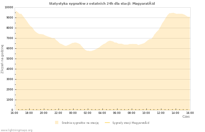 Wykresy: Statystyka sygnałów