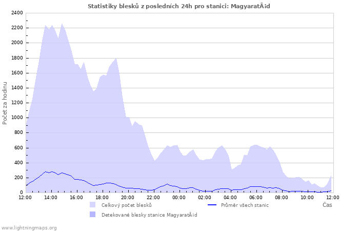 Grafy: Statistiky blesků