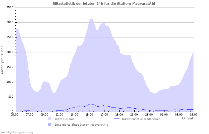 Diagramme: Blitzstatistik