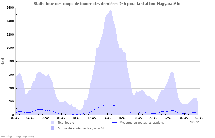 Graphes: Statistique des coups de foudre