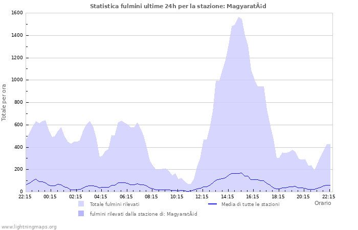 Grafico: Statistica fulmini