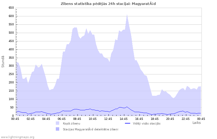 Grafiki: Zibens statistika