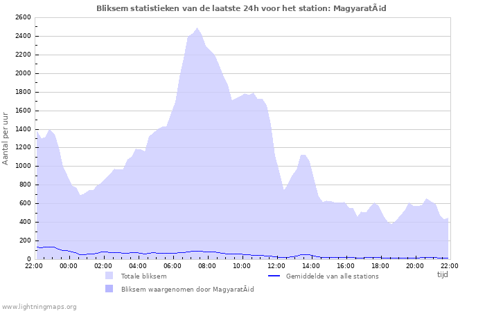 Grafieken: Bliksem statistieken