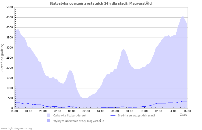 Wykresy: Statystyka uderzeń