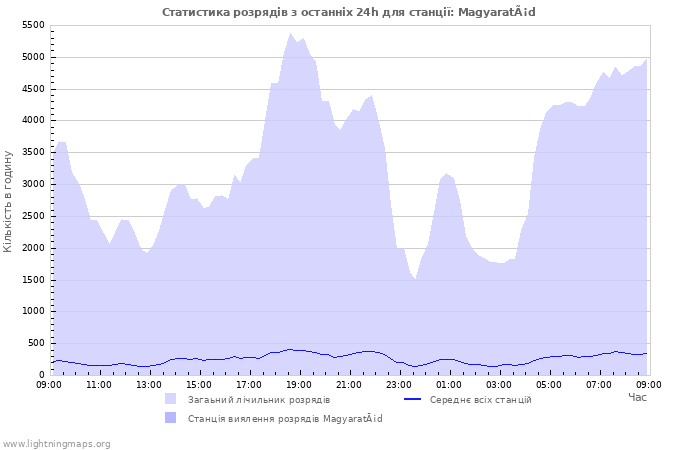 Графіки: Статистика розрядів