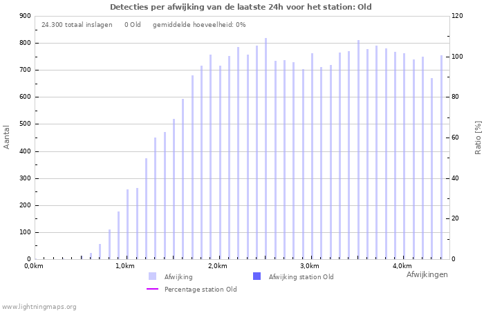 Grafieken: Detecties per afwijking
