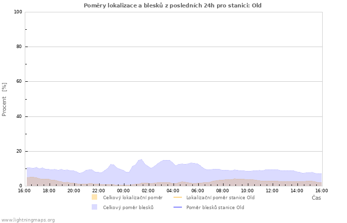 Grafy: Poměry lokalizace a blesků