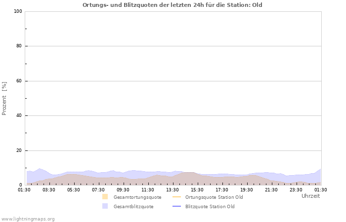 Diagramme: Ortungs- und Blitzquoten