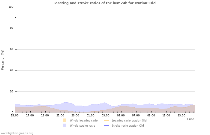 Graphs: Locating and stroke ratios