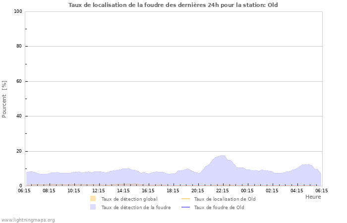 Graphes: Taux de localisation de la foudre