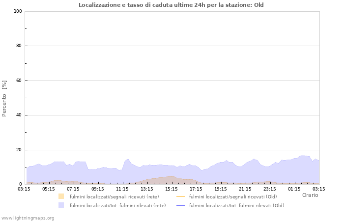 Grafico: Localizzazione e tasso di caduta