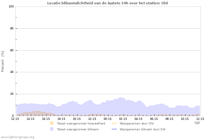 Grafieken: Locatie bliksemdichtheid