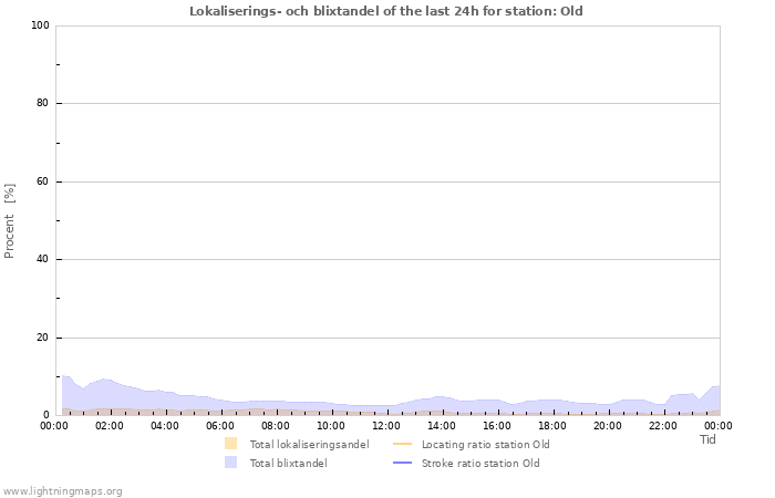 Grafer: Lokaliserings- och blixtandel