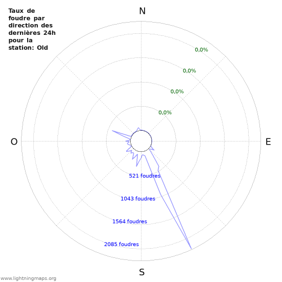 Graphes: Taux de foudre par direction