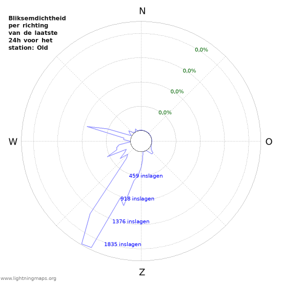 Grafieken: Bliksemdichtheid per richting
