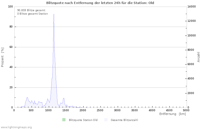 Diagramme: Blitzquote nach Entfernung
