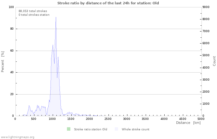 Graphs: Stroke ratio by distance