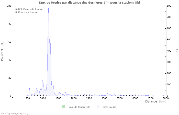 Graphes: Taux de foudre par distance