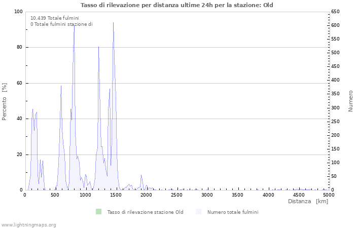 Grafico: Tasso di rilevazione per distanza