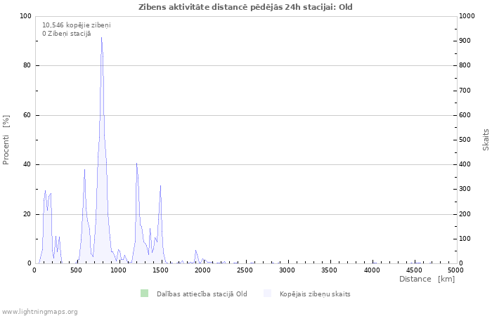 Grafiki: Zibens aktivitāte distancē
