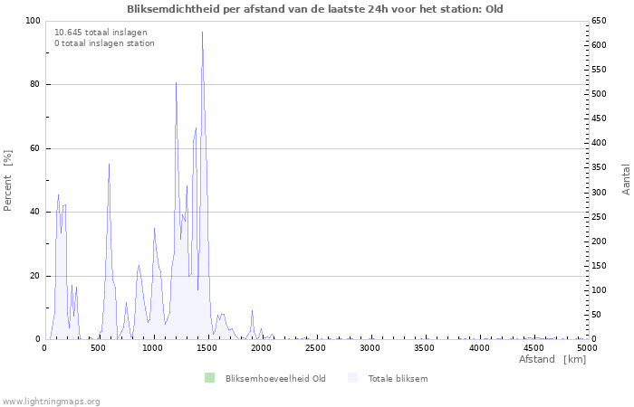Grafieken: Bliksemdichtheid per afstand