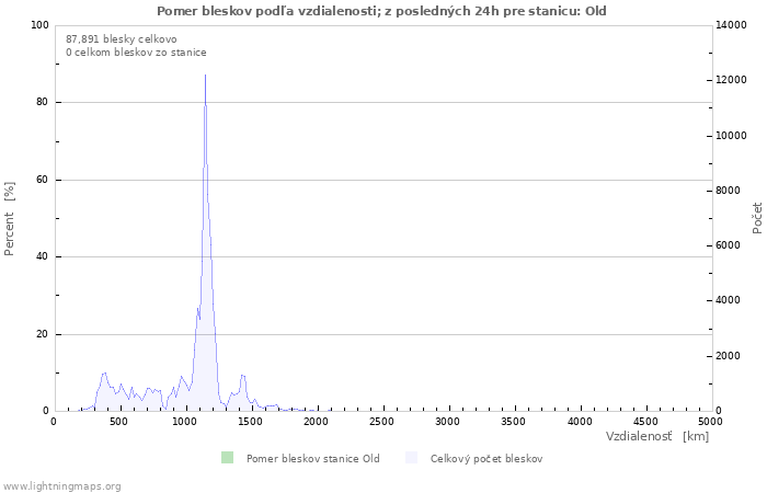 Grafy: Pomer bleskov podľa vzdialenosti;