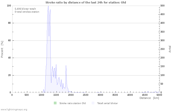 Grafer: Stroke ratio by distance